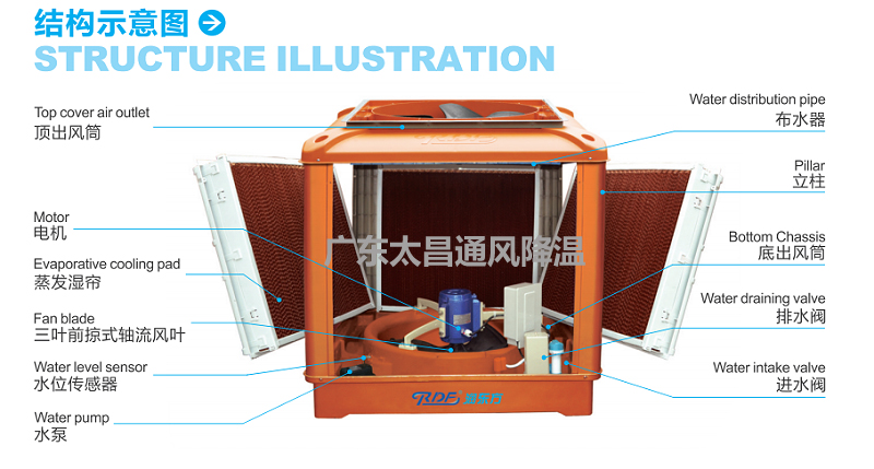 廣東太昌“潤東方”環保空調的價值體現