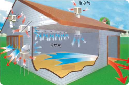 環(huán)保空調(diào)的工作原理及應用